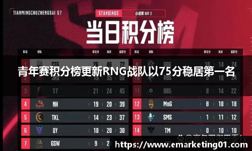 青年赛积分榜更新RNG战队以75分稳居第一名
